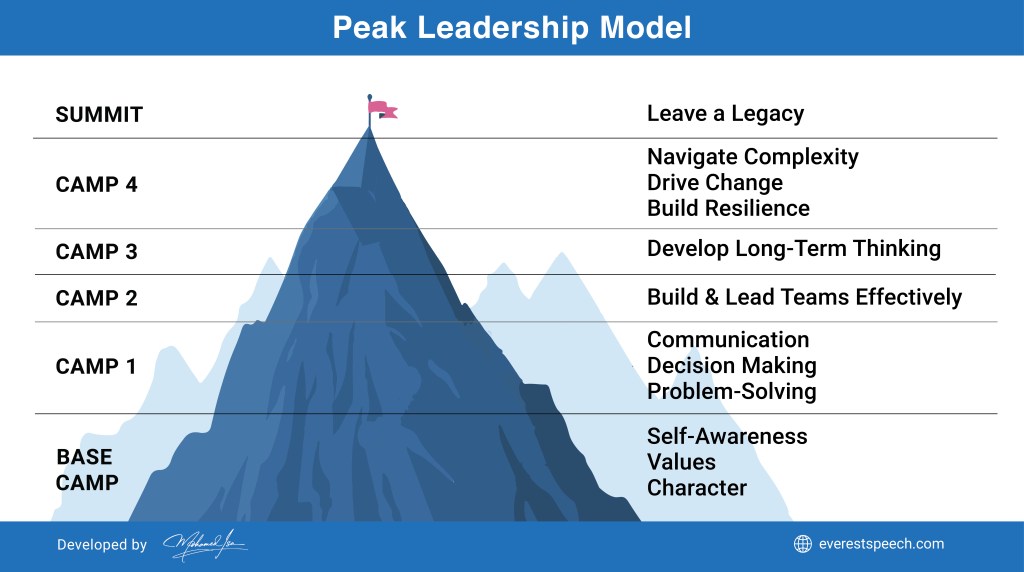 The Peak Leadership Model: a mountain with six camps, from Base Camp (Self-Awareness, Values, Character) through Camp 1 (Communication, Decision Making, Problem-Solving), Camp 2 (Build and Lead Teams Effectively), Camp 3 (Develop Long-Term Thinking) and Camp 4 (Navigate Complexity, Drive Change, Build Resilience) to the Summit (Leave a Legacy)